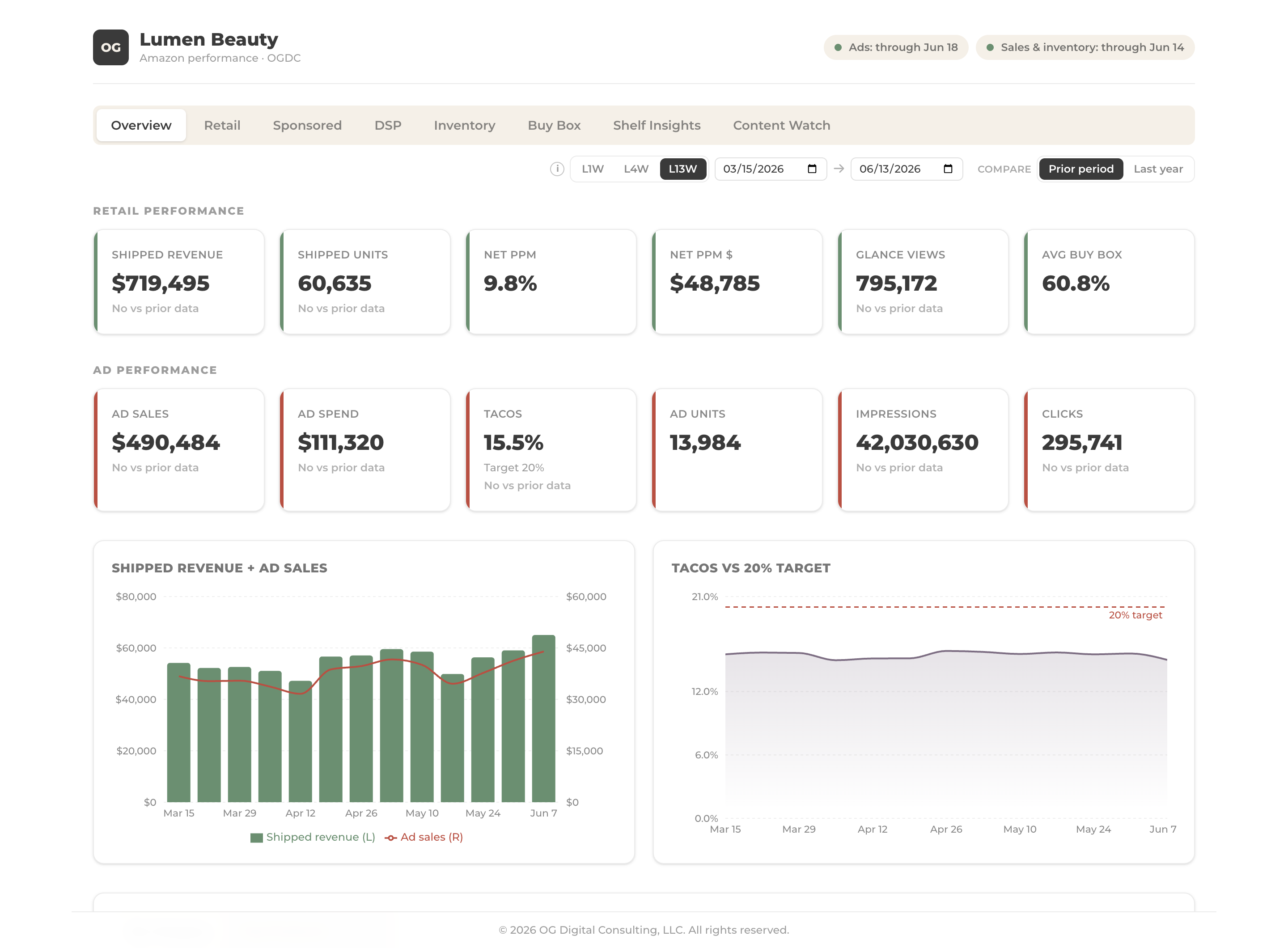 OGDC Pulse dashboard overview showing retail KPIs, advertising KPIs, weekly shipped revenue and ad sales trend, and TACoS versus target